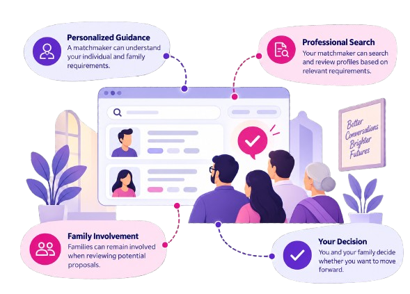 Personalized guidance, professional search, family involvement and your decision on Asan Match